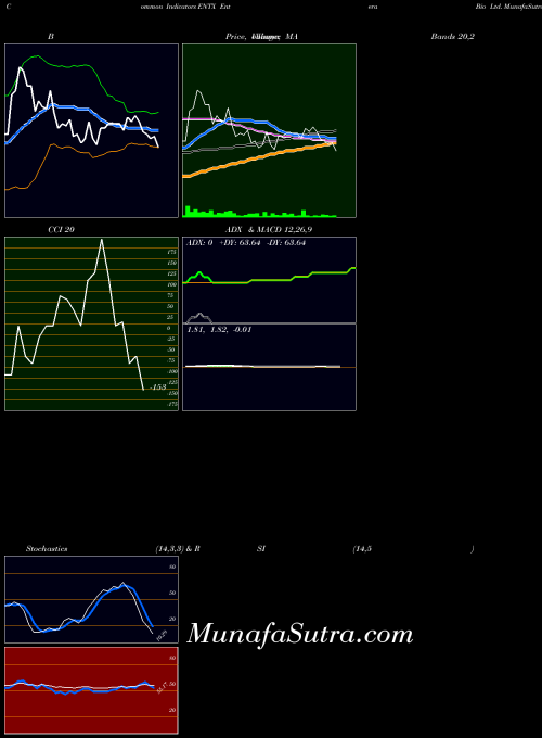 USA Entera Bio Ltd. ENTX All indicator, Entera Bio Ltd. ENTX indicators All technical analysis, Entera Bio Ltd. ENTX indicators All free charts, Entera Bio Ltd. ENTX indicators All historical values USA