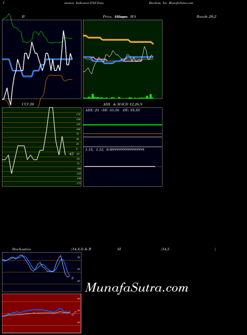 USA Enzo Biochem, Inc. ENZ All indicator, Enzo Biochem, Inc. ENZ indicators All technical analysis, Enzo Biochem, Inc. ENZ indicators All free charts, Enzo Biochem, Inc. ENZ indicators All historical values USA