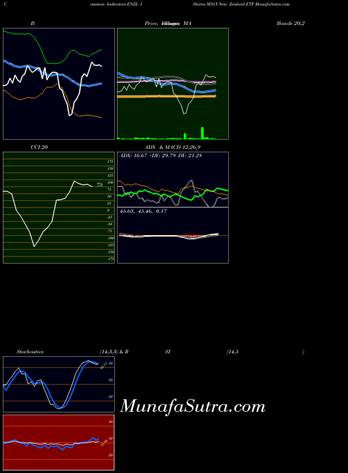 USA IShares MSCI New Zealand ETF ENZL PriceVolume indicator, IShares MSCI New Zealand ETF ENZL indicators PriceVolume technical analysis, IShares MSCI New Zealand ETF ENZL indicators PriceVolume free charts, IShares MSCI New Zealand ETF ENZL indicators PriceVolume historical values USA