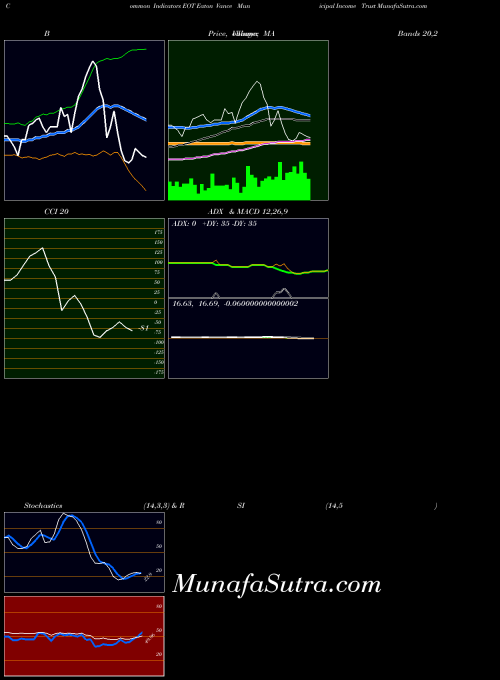 USA Eaton Vance Municipal Income Trust EOT All indicator, Eaton Vance Municipal Income Trust EOT indicators All technical analysis, Eaton Vance Municipal Income Trust EOT indicators All free charts, Eaton Vance Municipal Income Trust EOT indicators All historical values USA