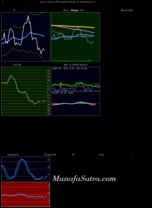 Energizer Holdings indicators chart 