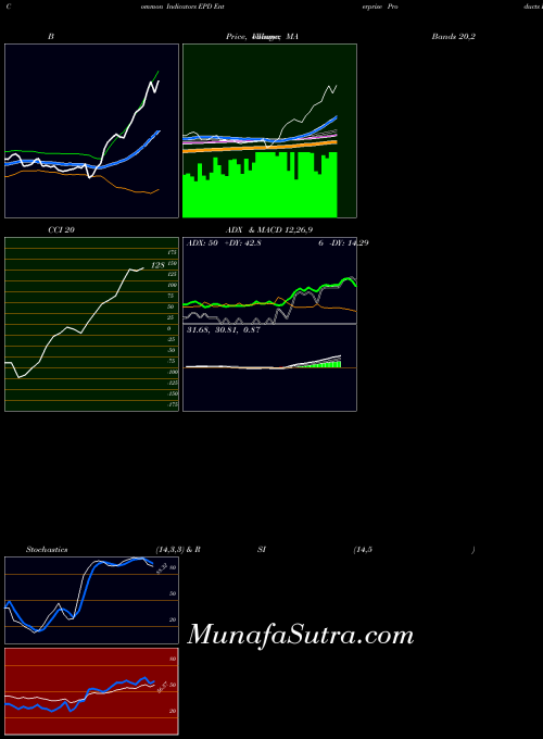 USA Enterprise Products Partners L.P. EPD All indicator, Enterprise Products Partners L.P. EPD indicators All technical analysis, Enterprise Products Partners L.P. EPD indicators All free charts, Enterprise Products Partners L.P. EPD indicators All historical values USA