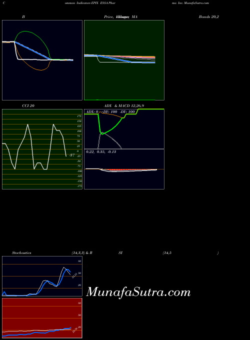 USA ESSA Pharma Inc. EPIX All indicator, ESSA Pharma Inc. EPIX indicators All technical analysis, ESSA Pharma Inc. EPIX indicators All free charts, ESSA Pharma Inc. EPIX indicators All historical values USA