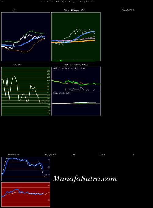 USA Epsilon Energy Ltd. EPSN Stochastics indicator, Epsilon Energy Ltd. EPSN indicators Stochastics technical analysis, Epsilon Energy Ltd. EPSN indicators Stochastics free charts, Epsilon Energy Ltd. EPSN indicators Stochastics historical values USA