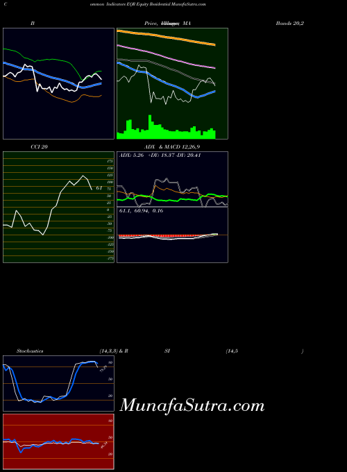 Equity Residential indicators chart 