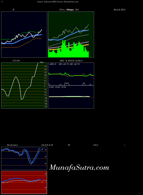 Ericsson indicators chart 