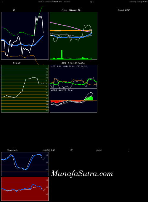 Erie Indemnity indicators chart 