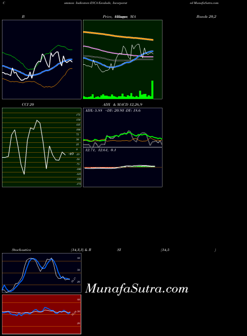 USA Escalade, Incorporated ESCA BollingerBands indicator, Escalade, Incorporated ESCA indicators BollingerBands technical analysis, Escalade, Incorporated ESCA indicators BollingerBands free charts, Escalade, Incorporated ESCA indicators BollingerBands historical values USA