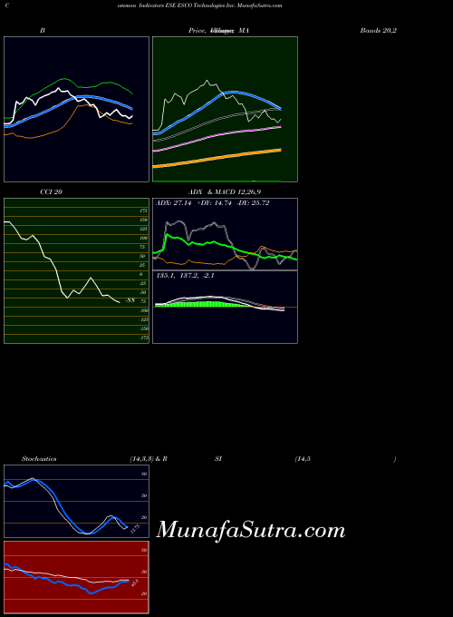 USA ESCO Technologies Inc. ESE All indicator, ESCO Technologies Inc. ESE indicators All technical analysis, ESCO Technologies Inc. ESE indicators All free charts, ESCO Technologies Inc. ESE indicators All historical values USA