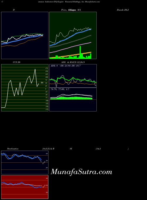 Esquire Financial indicators chart 