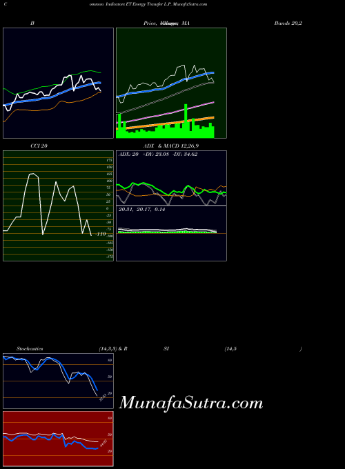 Energy Transfer indicators chart 