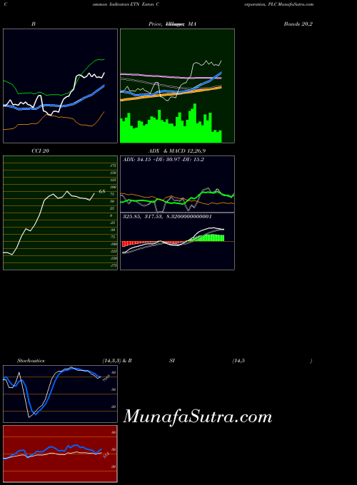 Eaton Corporation indicators chart 