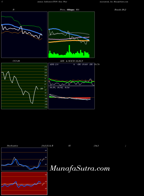USA Eton Pharmaceuticals, Inc. ETON All indicator, Eton Pharmaceuticals, Inc. ETON indicators All technical analysis, Eton Pharmaceuticals, Inc. ETON indicators All free charts, Eton Pharmaceuticals, Inc. ETON indicators All historical values USA