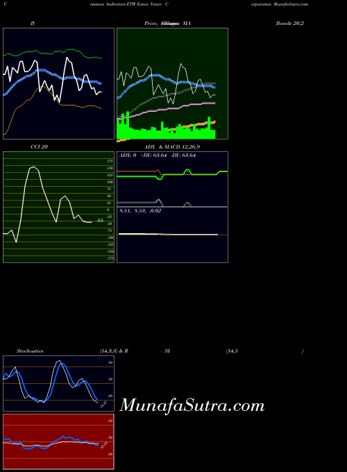 USA Eaton Vance Corporation ETW All indicator, Eaton Vance Corporation ETW indicators All technical analysis, Eaton Vance Corporation ETW indicators All free charts, Eaton Vance Corporation ETW indicators All historical values USA