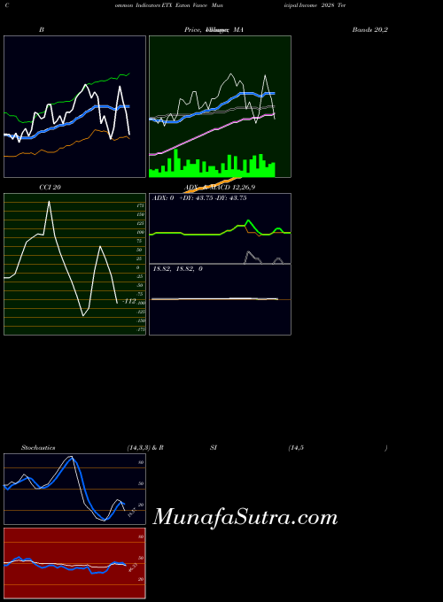 USA Eaton Vance Municipal Income 2028 Term Trust ETX ADX indicator, Eaton Vance Municipal Income 2028 Term Trust ETX indicators ADX technical analysis, Eaton Vance Municipal Income 2028 Term Trust ETX indicators ADX free charts, Eaton Vance Municipal Income 2028 Term Trust ETX indicators ADX historical values USA