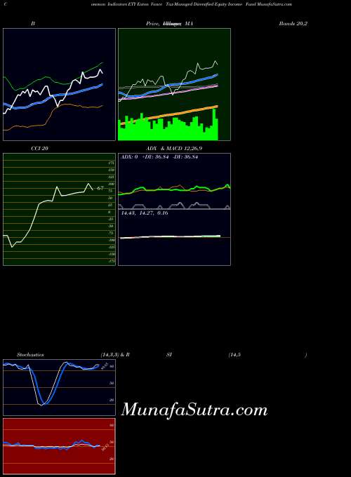 Eaton Vance indicators chart 