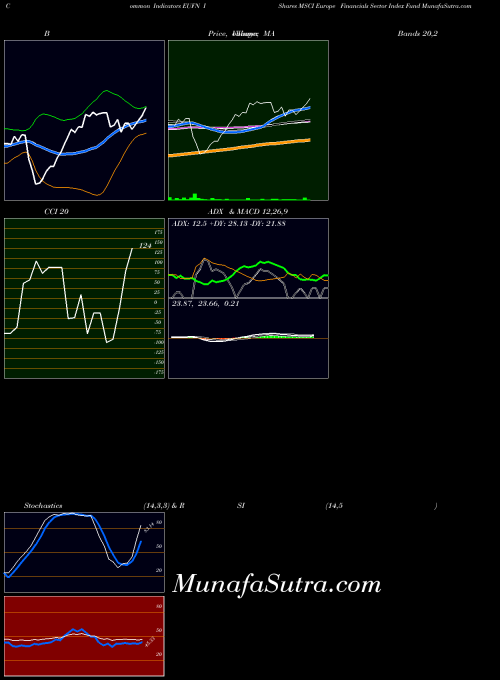 Ishares Msci indicators chart 