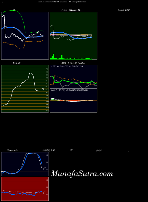 USA Euronav NV EURN All indicator, Euronav NV EURN indicators All technical analysis, Euronav NV EURN indicators All free charts, Euronav NV EURN indicators All historical values USA