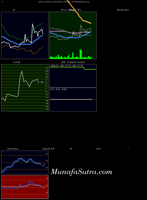 USA Enviva Partners, LP EVA BollingerBands indicator, Enviva Partners, LP EVA indicators BollingerBands technical analysis, Enviva Partners, LP EVA indicators BollingerBands free charts, Enviva Partners, LP EVA indicators BollingerBands historical values USA