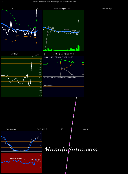 USA Everbridge, Inc. EVBG All indicator, Everbridge, Inc. EVBG indicators All technical analysis, Everbridge, Inc. EVBG indicators All free charts, Everbridge, Inc. EVBG indicators All historical values USA