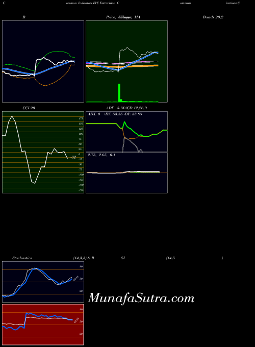 USA Entravision Communications Corporation EVC All indicator, Entravision Communications Corporation EVC indicators All technical analysis, Entravision Communications Corporation EVC indicators All free charts, Entravision Communications Corporation EVC indicators All historical values USA