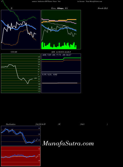 USA Eaton Vance Senior Income Trust EVF All indicator, Eaton Vance Senior Income Trust EVF indicators All technical analysis, Eaton Vance Senior Income Trust EVF indicators All free charts, Eaton Vance Senior Income Trust EVF indicators All historical values USA