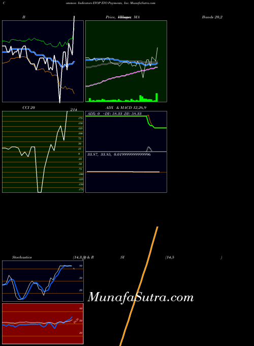 USA EVO Payments, Inc. EVOP All indicator, EVO Payments, Inc. EVOP indicators All technical analysis, EVO Payments, Inc. EVOP indicators All free charts, EVO Payments, Inc. EVOP indicators All historical values USA