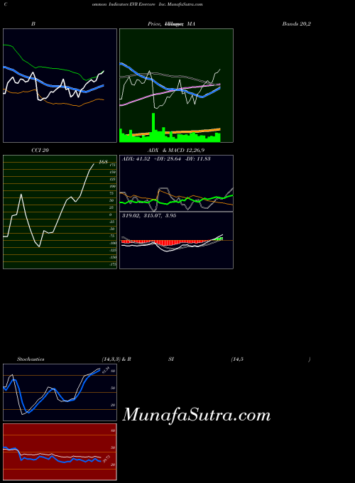 USA Evercore Inc. EVR All indicator, Evercore Inc. EVR indicators All technical analysis, Evercore Inc. EVR indicators All free charts, Evercore Inc. EVR indicators All historical values USA