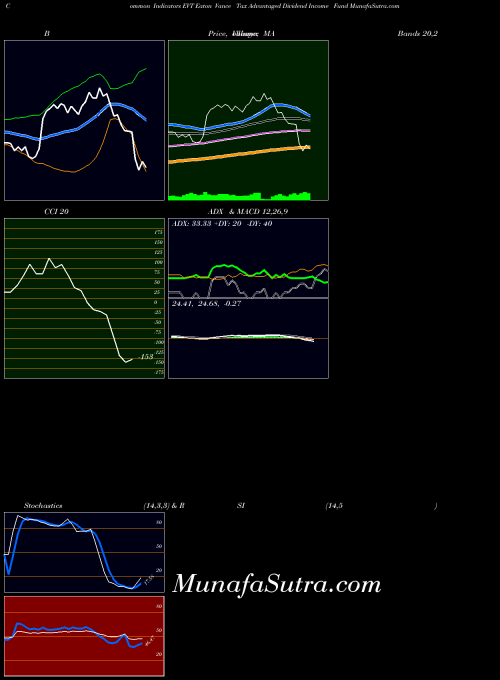 USA Eaton Vance Tax Advantaged Dividend Income Fund EVT MA indicator, Eaton Vance Tax Advantaged Dividend Income Fund EVT indicators MA technical analysis, Eaton Vance Tax Advantaged Dividend Income Fund EVT indicators MA free charts, Eaton Vance Tax Advantaged Dividend Income Fund EVT indicators MA historical values USA