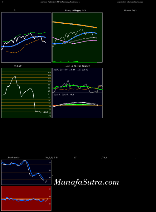 USA Edwards Lifesciences Corporation EW All indicator, Edwards Lifesciences Corporation EW indicators All technical analysis, Edwards Lifesciences Corporation EW indicators All free charts, Edwards Lifesciences Corporation EW indicators All historical values USA