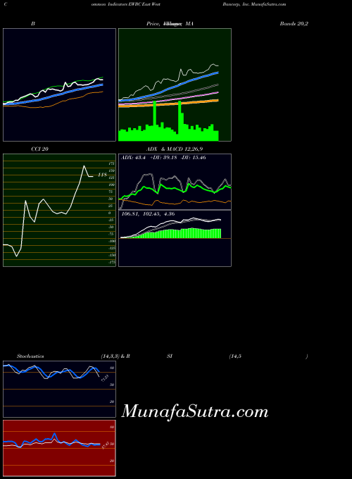 USA East West Bancorp, Inc. EWBC All indicator, East West Bancorp, Inc. EWBC indicators All technical analysis, East West Bancorp, Inc. EWBC indicators All free charts, East West Bancorp, Inc. EWBC indicators All historical values USA