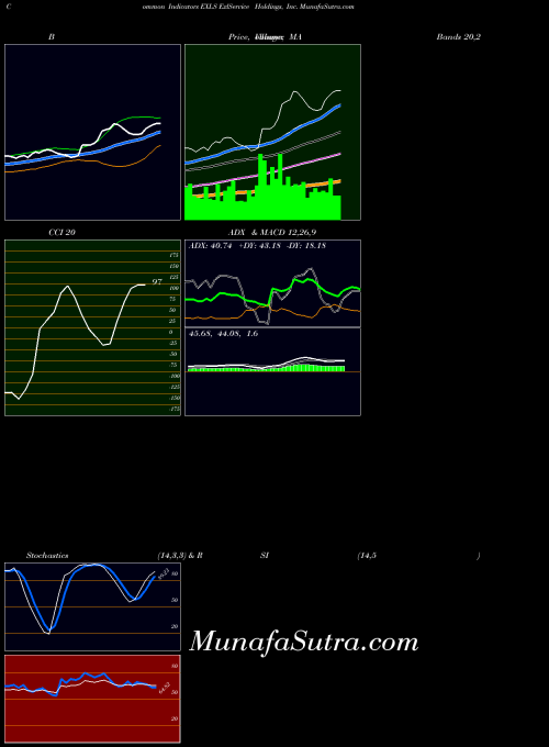 Exlservice Holdings indicators chart 