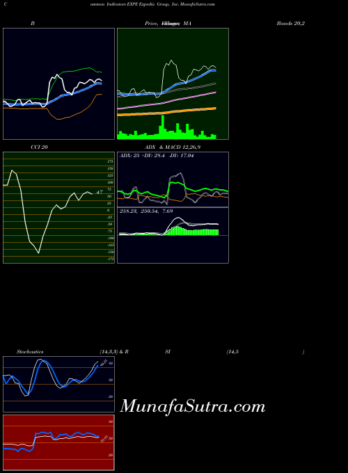USA Expedia Group, Inc. EXPE All indicator, Expedia Group, Inc. EXPE indicators All technical analysis, Expedia Group, Inc. EXPE indicators All free charts, Expedia Group, Inc. EXPE indicators All historical values USA