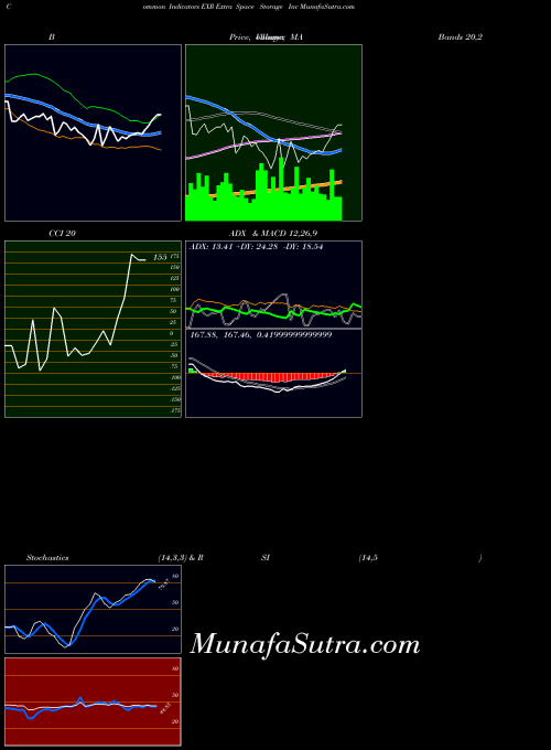 USA Extra Space Storage Inc EXR All indicator, Extra Space Storage Inc EXR indicators All technical analysis, Extra Space Storage Inc EXR indicators All free charts, Extra Space Storage Inc EXR indicators All historical values USA