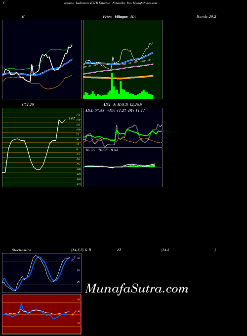 Extreme Networks indicators chart 