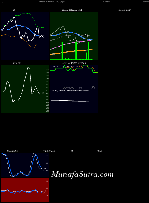 Eyegate Pharmaceuticals indicators chart 