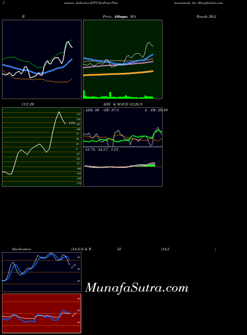 Eyepoint Pharmaceuticals indicators chart 