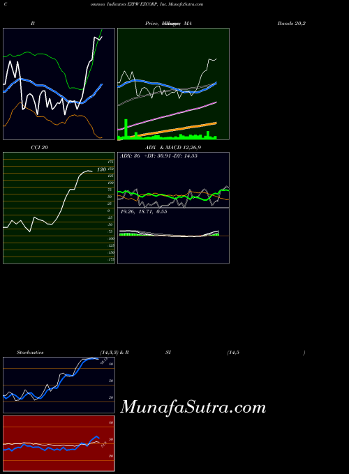 Ezcorp Inc indicators chart 