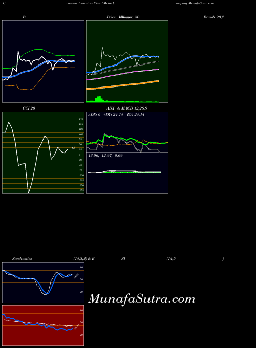 Ford Motor indicators chart 