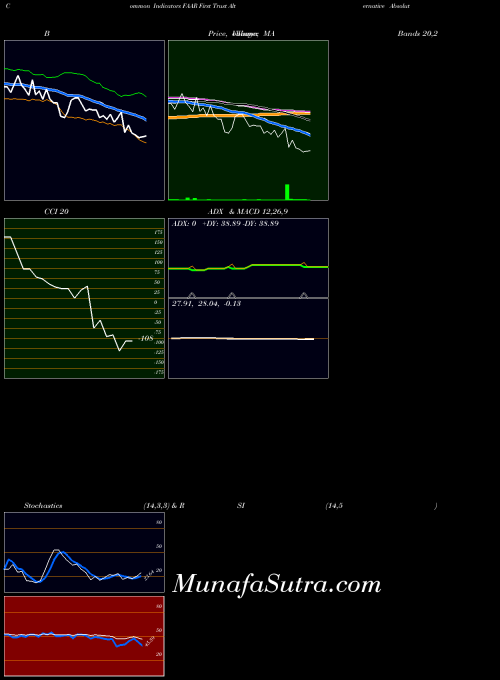 First Trust indicators chart 