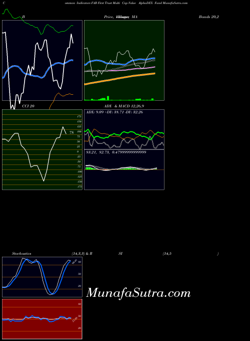 First Trust indicators chart 