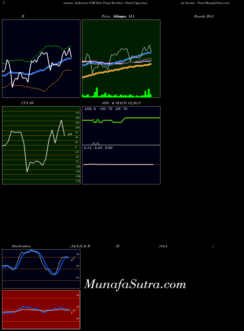 USA First Trust/Aberdeen Global Opportunity Income Fund FAM All indicator, First Trust/Aberdeen Global Opportunity Income Fund FAM indicators All technical analysis, First Trust/Aberdeen Global Opportunity Income Fund FAM indicators All free charts, First Trust/Aberdeen Global Opportunity Income Fund FAM indicators All historical values USA
