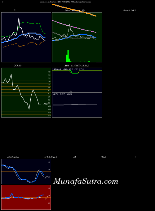 Farmmi Inc indicators chart 