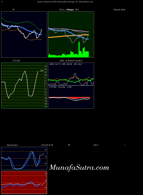 USA Diamondback Energy, Inc. FANG MACD indicator, Diamondback Energy, Inc. FANG indicators MACD technical analysis, Diamondback Energy, Inc. FANG indicators MACD free charts, Diamondback Energy, Inc. FANG indicators MACD historical values USA