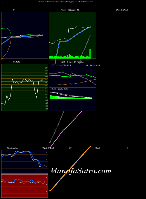 USA FARO Technologies, Inc. FARO All indicator, FARO Technologies, Inc. FARO indicators All technical analysis, FARO Technologies, Inc. FARO indicators All free charts, FARO Technologies, Inc. FARO indicators All historical values USA