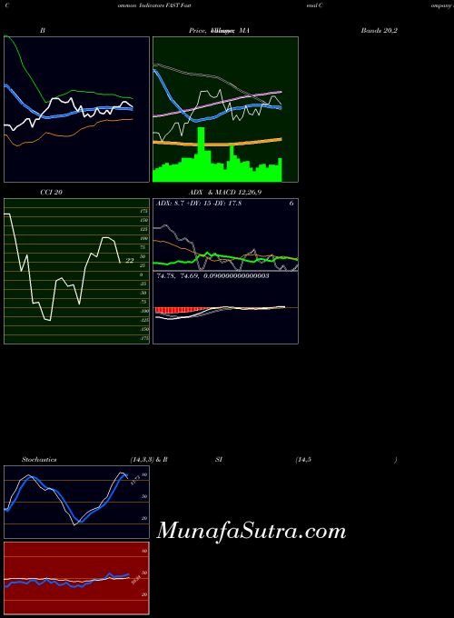 USA Fastenal Company FAST All indicator, Fastenal Company FAST indicators All technical analysis, Fastenal Company FAST indicators All free charts, Fastenal Company FAST indicators All historical values USA