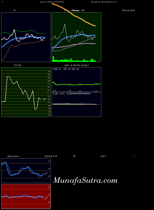 Fat Brands indicators chart 