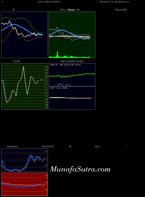 Fate Therapeutics indicators chart 