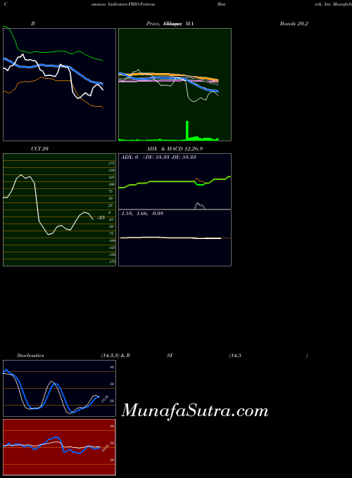 Fortress Biotech indicators chart 