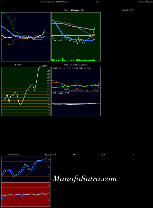 Fortress Biotech indicators chart 
